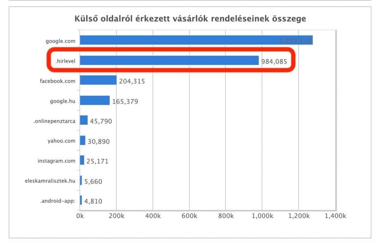 Külső forgalmi források grafikon
