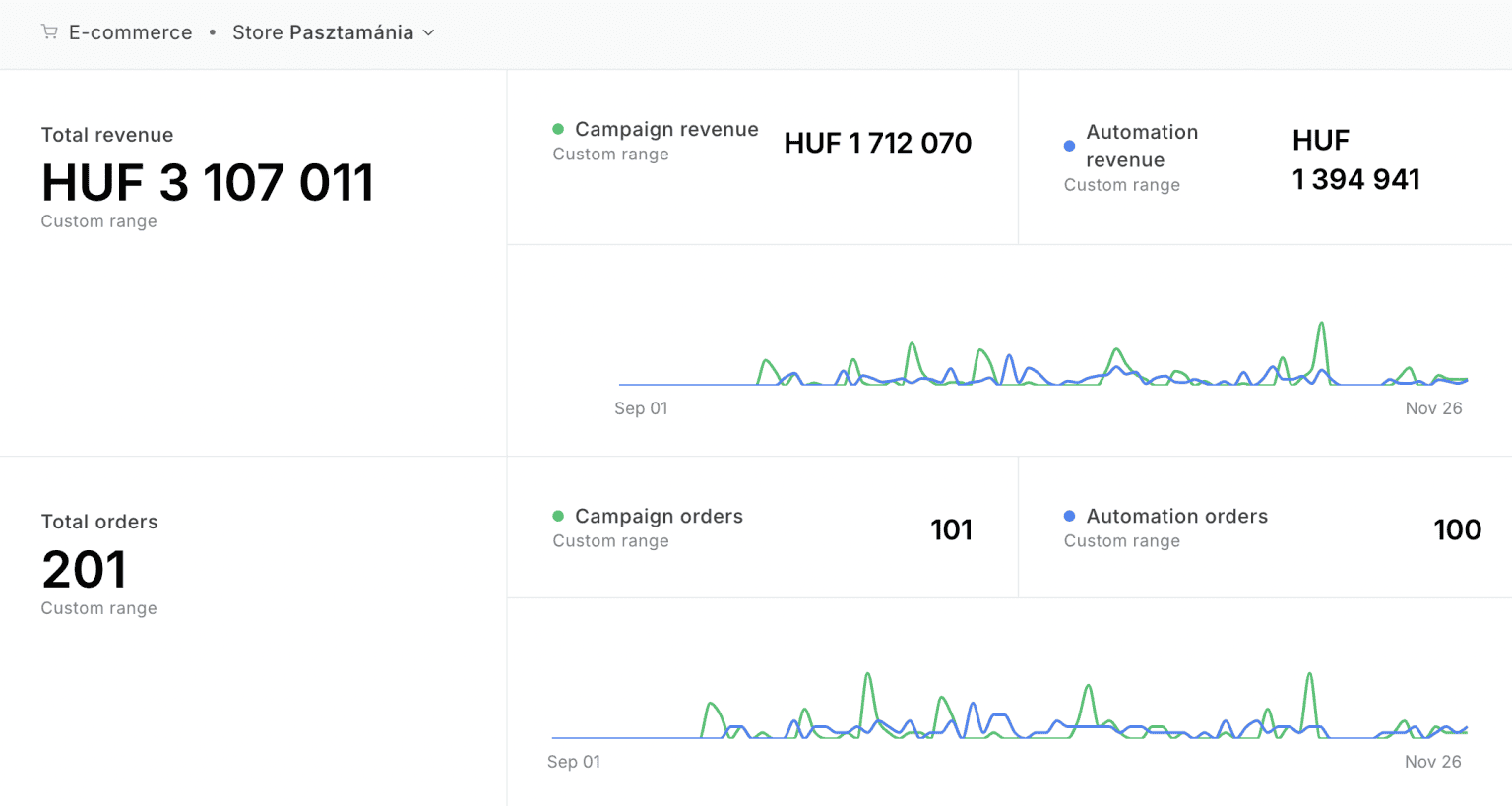 Kampány automatizálás bevétel dashboard